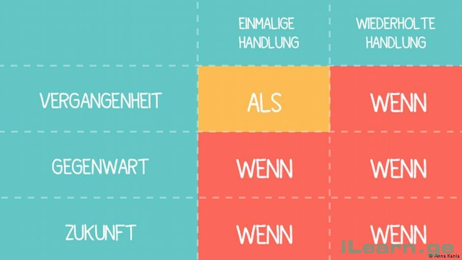 კავშირი - გერმანულ გრამატიკა